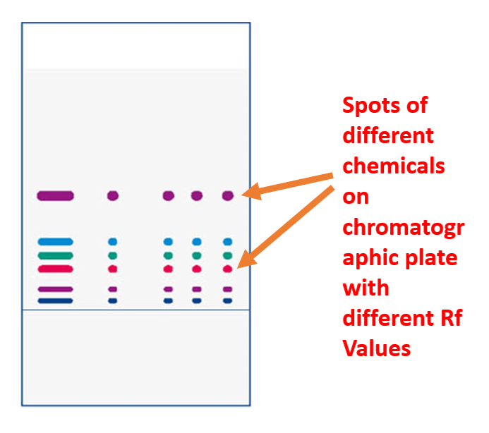 chromatography