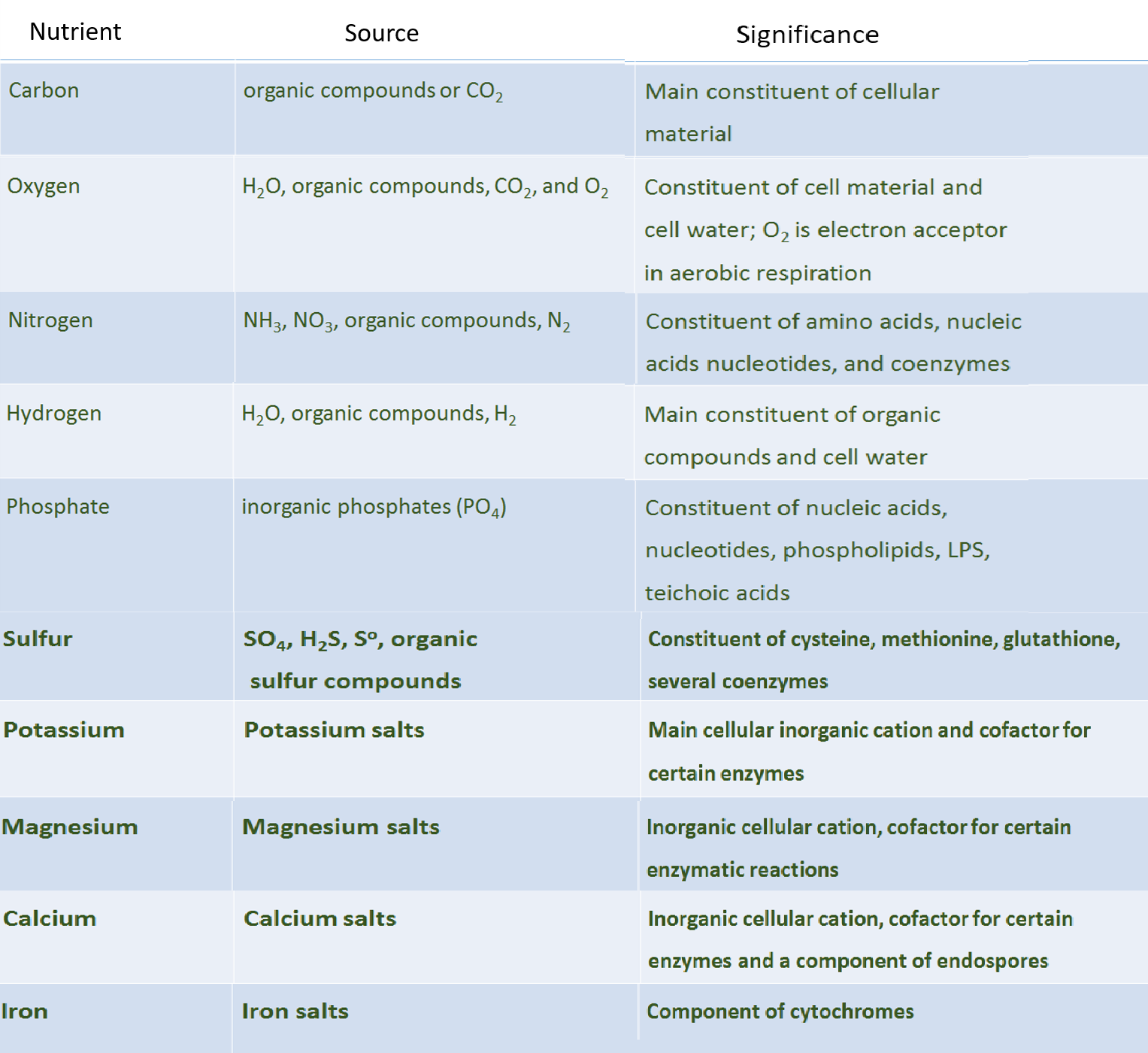 nutritional requirement 1
