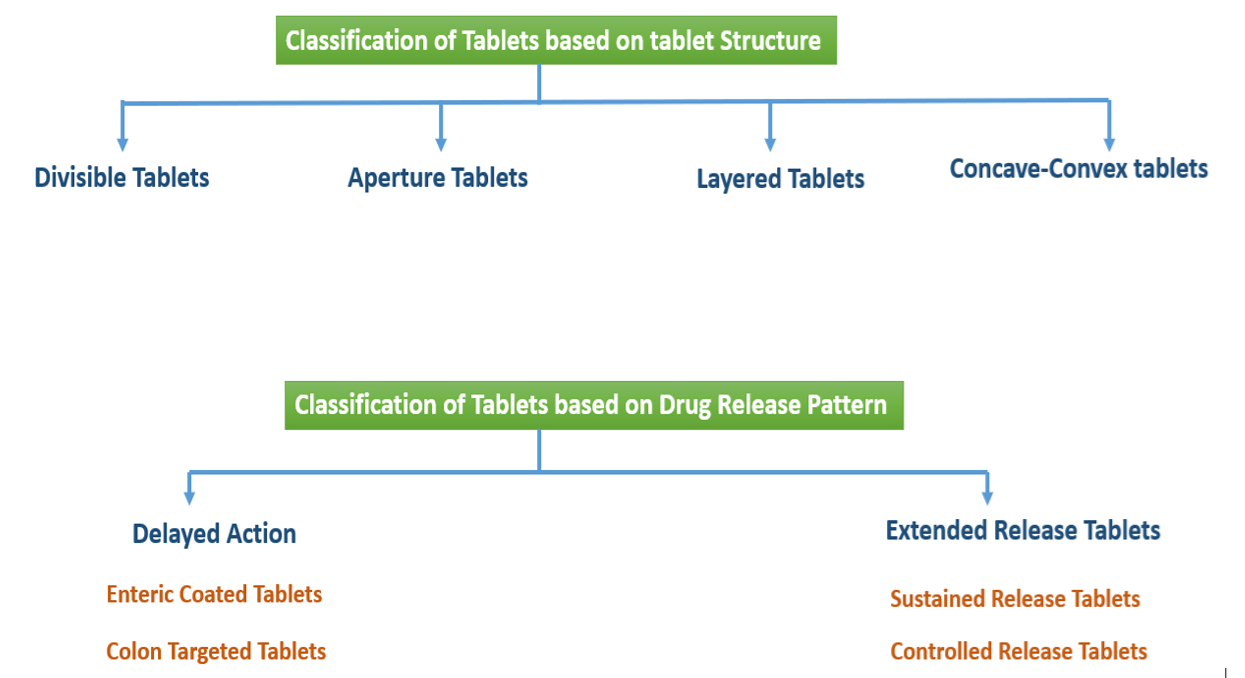 Compression Coated Tablets Examples Tablets: Types and Classification
