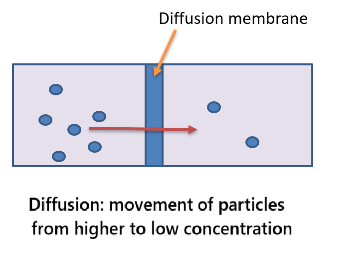 diffusion