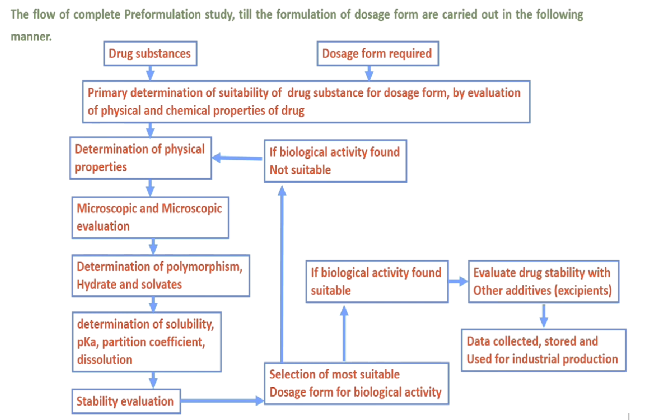 Preformulation Studies